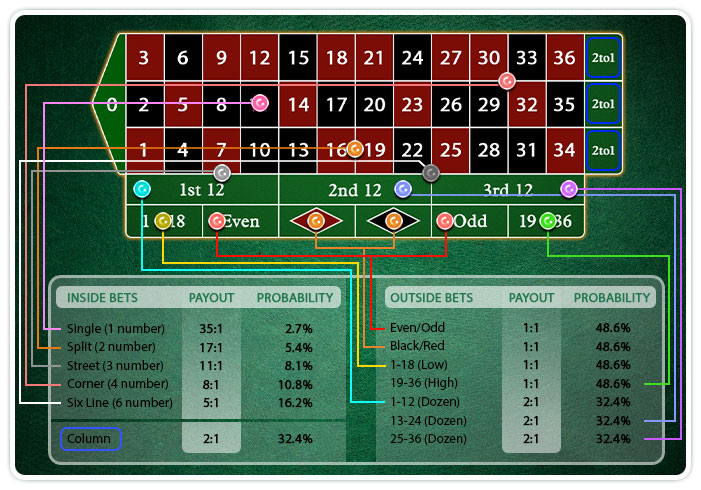 How Do You Cash Out At A Roulette Table?