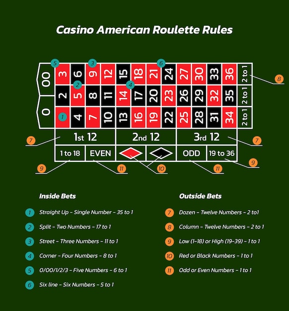 Casino Roulette Rules